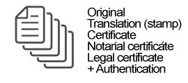 Certified-notarized-authenticated translation