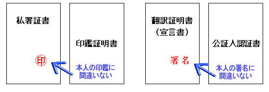印鑑証明書による印鑑の証明と公証人認証書による署名の証明の対比